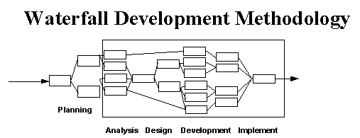 Waterfall Methodology Illustration