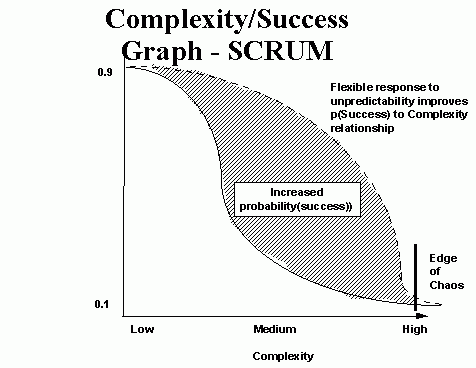 Risk/Complexity Comparison Illustration